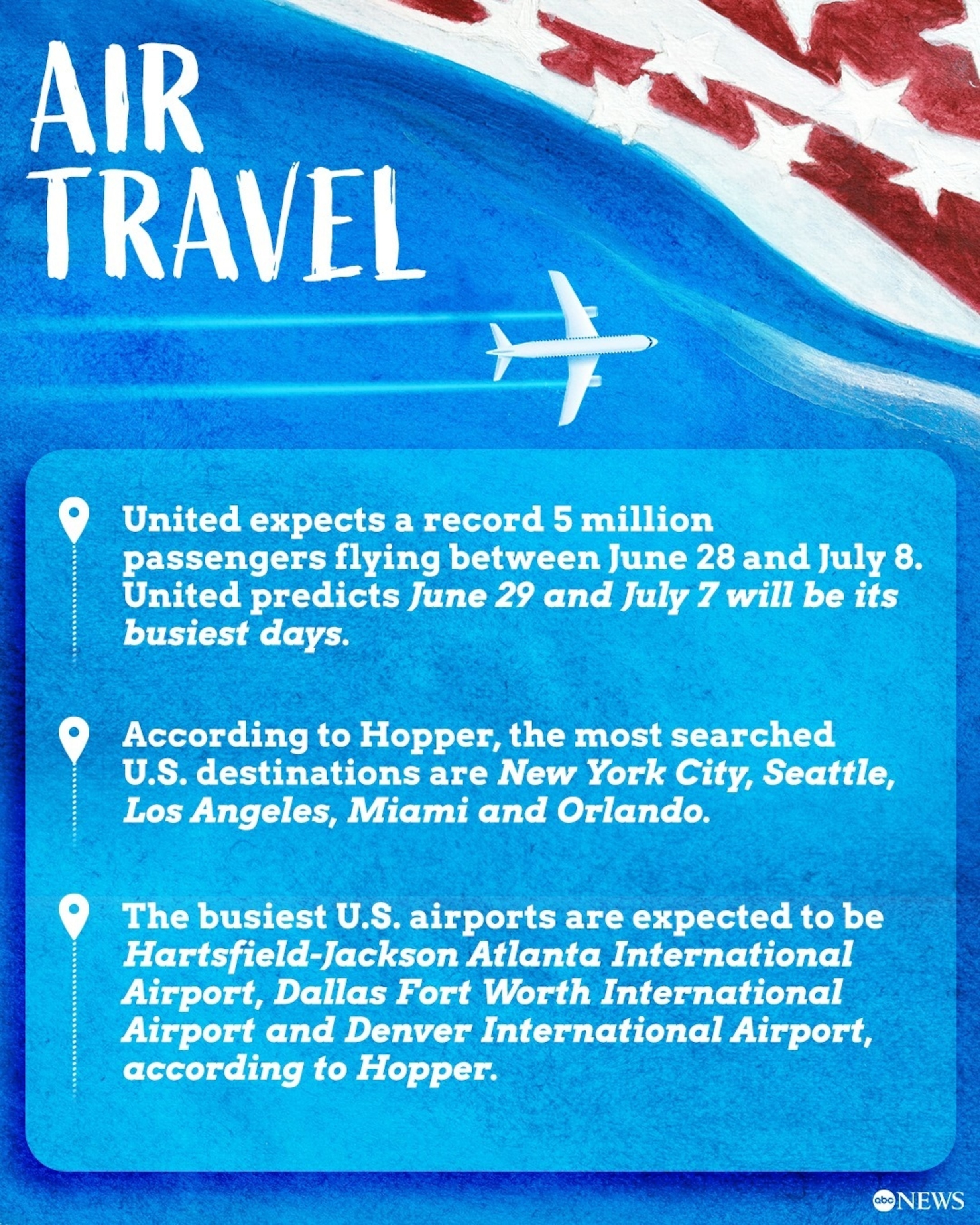 What to expect at airports this Fourth of July.