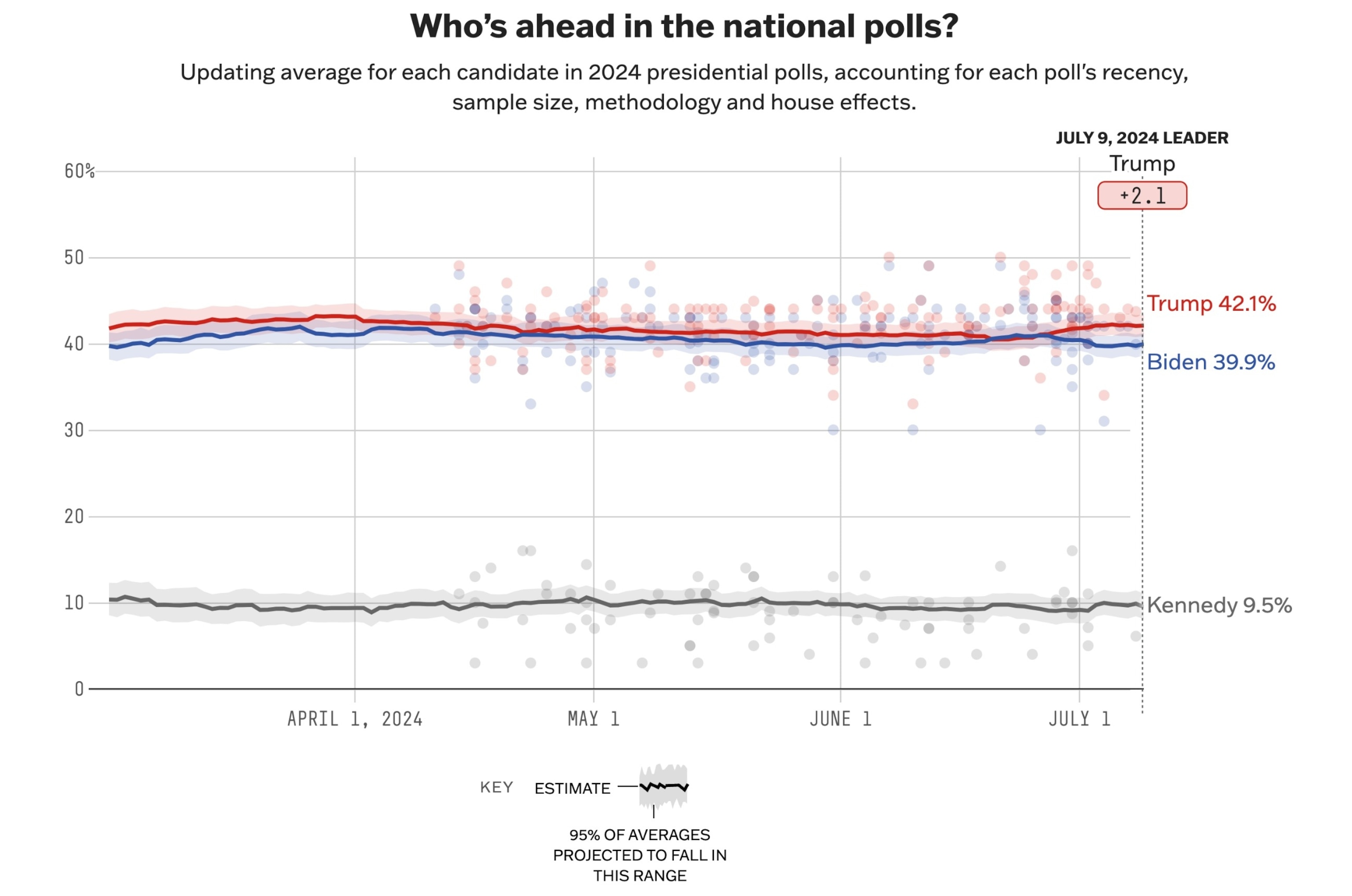 PHOTO: An image showing 538's national presidential polling average, with former President Donald Trump at 42.1 percent, President Joe Biden at 39.9 percent and Robert F. Kennedy Jr. at 9.5 percent. 