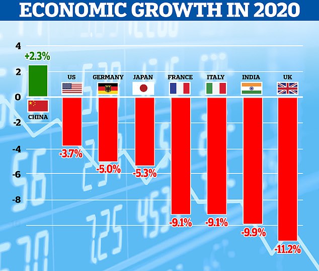 China's GDP grew by 2.3 per cent in 2020, making it the only major economy likely to record economic growth in the year of the pandemic. German officials announced a 5.0 per cent recession last week, while OECD projections are shown for other major economies