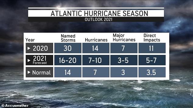 The 2021 Atlantic hurricane season seems to have started earlier than expect with a total of five thus far