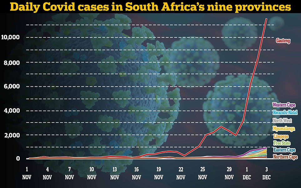 Figures from the country's National Institute for Communicable Diseases showed infections are rocketing in Gauteng province at the epicentre of the outbreak. They are also surging in the country's eight other provinces