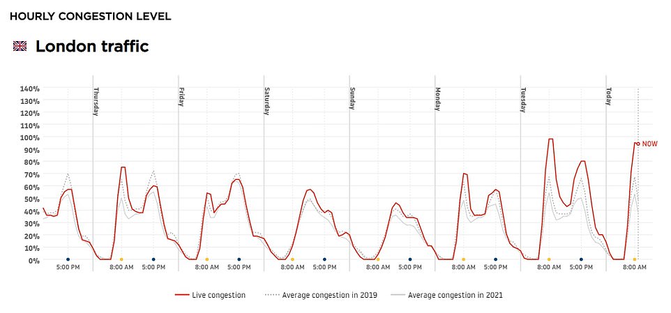 Traffic was as heavy as yesterday because more people had to use their cars. There were 2,046 traffic jams in the capital this morning, covering a total length of 834 miles, and a 30 minute journey was taking an average of an hour, according to TomTom