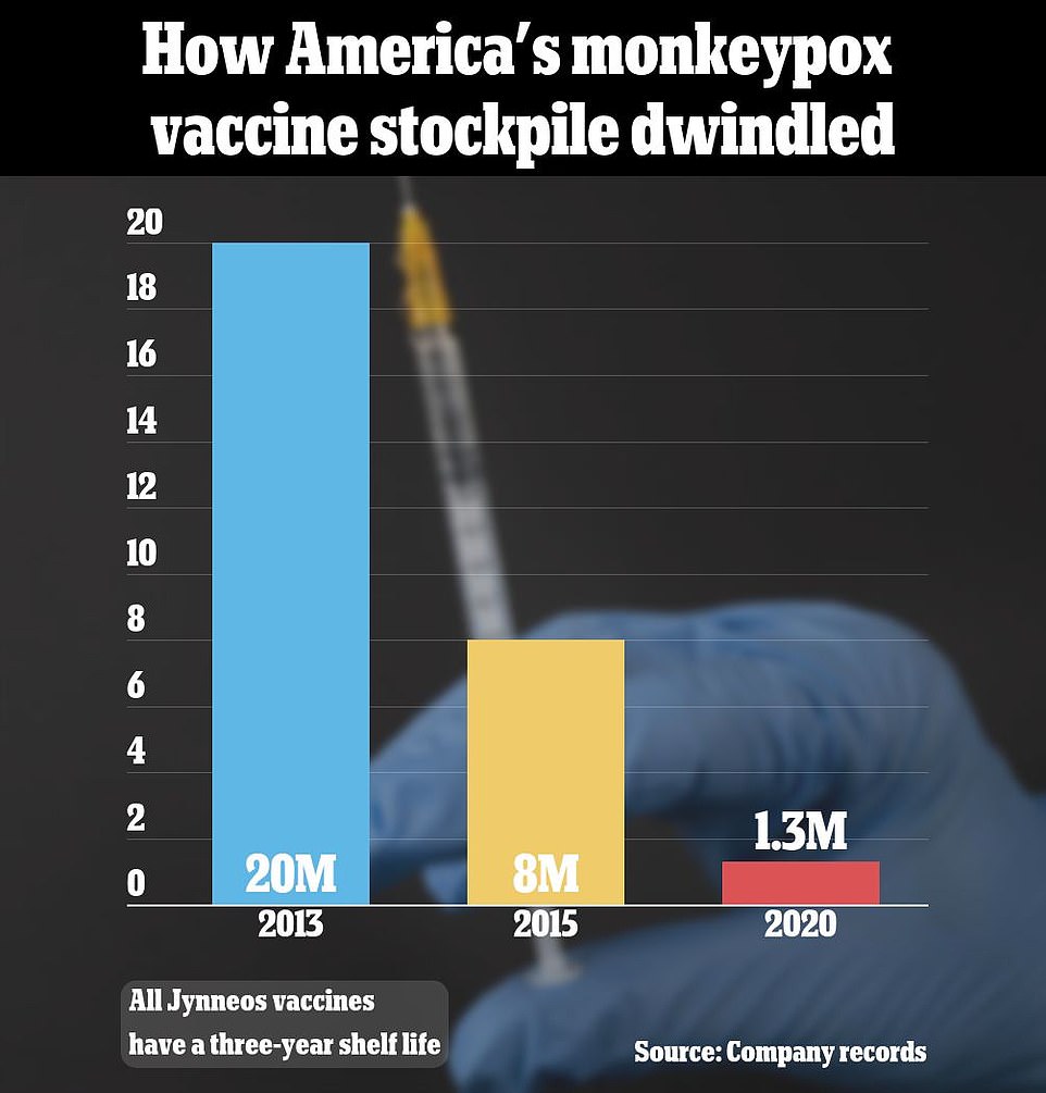 America once had 20million doses of Jynneos vaccine - the preferred option for fighting monkeypox - in its national stockpile. But these jabs, with a shelf-life of three years, quickly expired. It has moved to replenish stocks since then, but bought less as the strategy shifted to developing a longer-lived jab