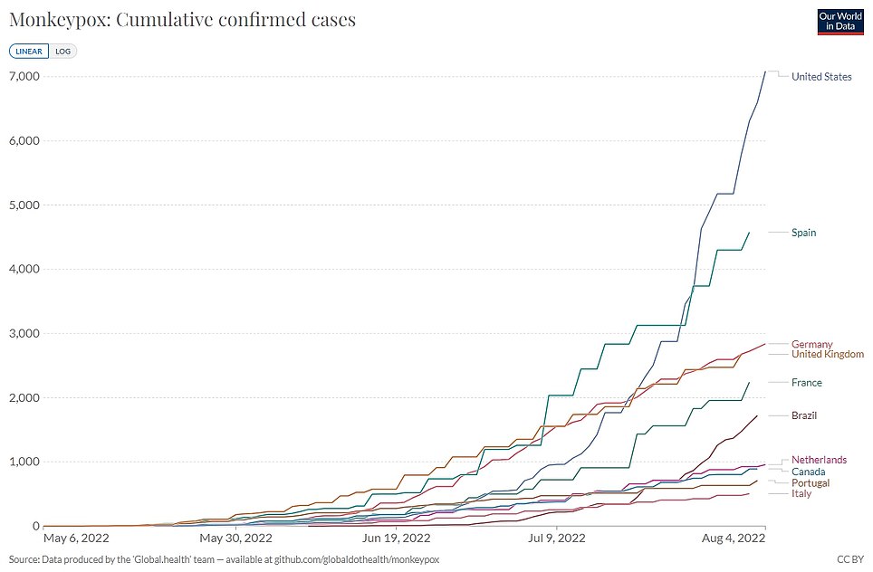 The above shows on the left shows the total monkeypox infections detected per country over time