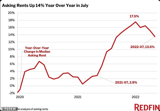 It represents a 14 percent rise year-over-year, but stands as a downward trend in asking rent after the increase was 15 percent in June and 16 percent in May