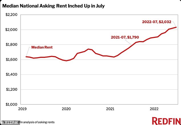 The national median asking rent rose to $2,032 in July, up from $1,790 last year