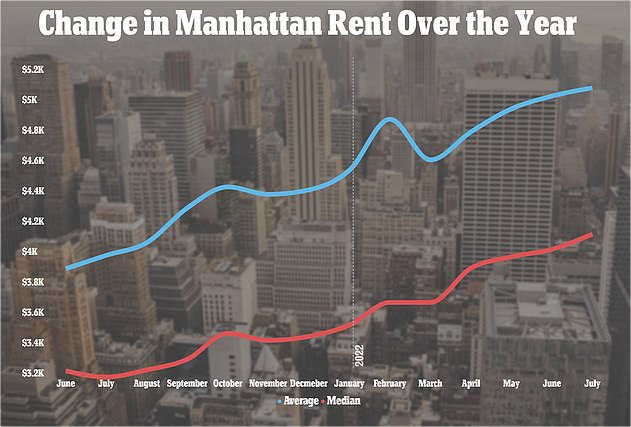 Average and median Manhattan rents are seen on a monthly basis since last June and it is not good news for New Yorkers