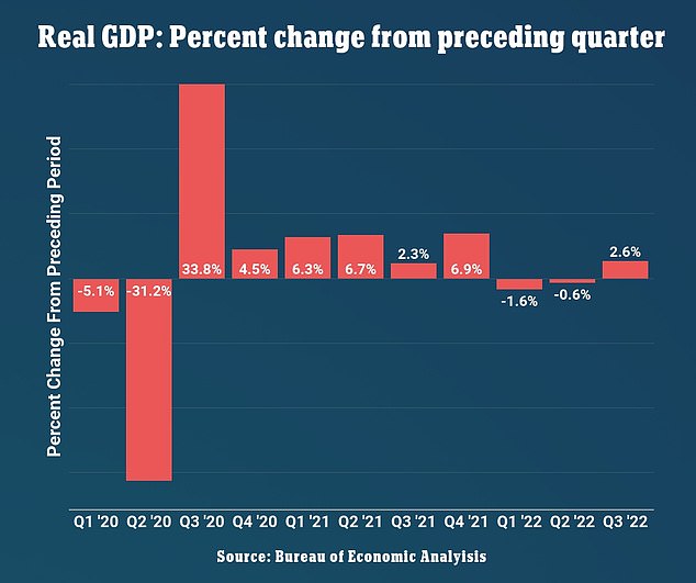 GDP grew by 2.6 percent in the third quarter of 2022, the first time it had grown since the fourth quarter of 2021. Some economists warned the economy is 'treading water' though