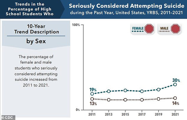 There has also been an uptick in the number of high school girls considering attempting suicide, the CDC said, rising from 19 to 30 percent