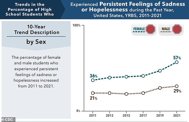 Poor mental health levels in American children are now at record levels. The CDC has found 57 percent of girls in high school are now struggling with persistent feelings of sadness or hopelessness. Among boys, the level is 29 percent