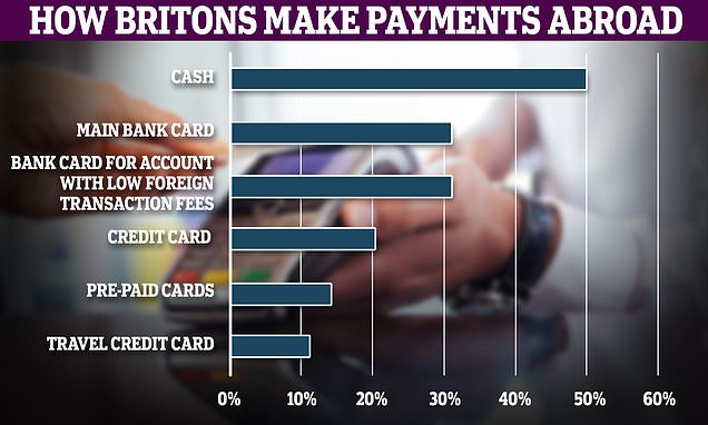 Fee-free spending abroad: These are the best options