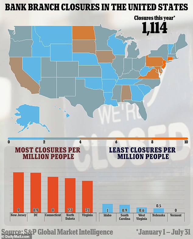 While California had the most closures in absolute terms, New Jersey suffered the greatest losses per capita with a total of 83. It was trailed by Washington D.C. and Connecticut