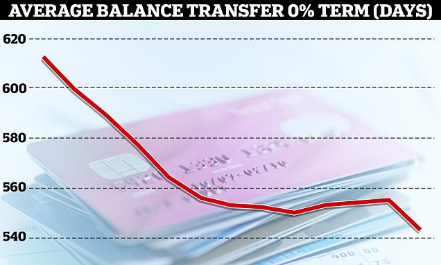 The best 0% balance transfer credit cards have been downgraded by banks