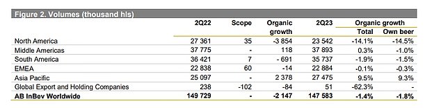 The top line from this part of the earnings report showed how sales to retailers slumped by $395 million between the second quarter of 2022 and the second quarter of 2023