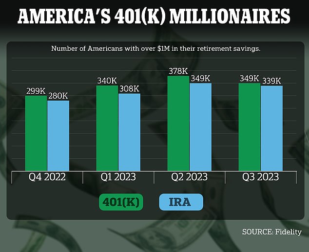 The number of savers with $1 million in their retirement accounts ballooned by around 100,000 people in 2023 as they were bolstered by a booming stock market