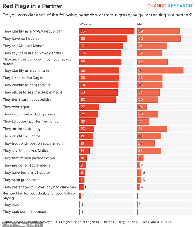 A survey by Change Research asked 1,033 men and women aged 18-34 what behaviors are considered green or red flags in a partner