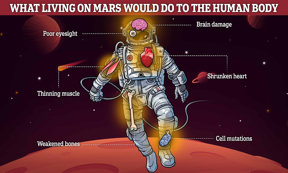 'That's going to be really important information to making those critical resource decisions.' Although you don't have to be an astronaut to apply, NASA's selection criteria is stringent. Applicants need to be US citizens or permanent residents between the ages of 30 and 55.