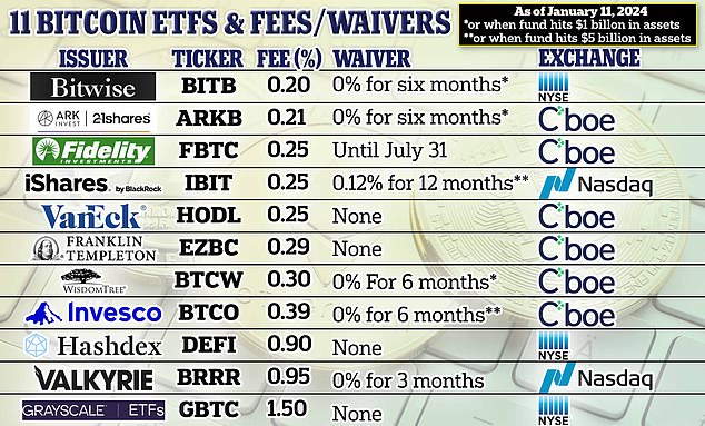 The ETFs that started trading after the SEC approval last month have attracted a net inflow of more than $5 billion, according to Bloomberg