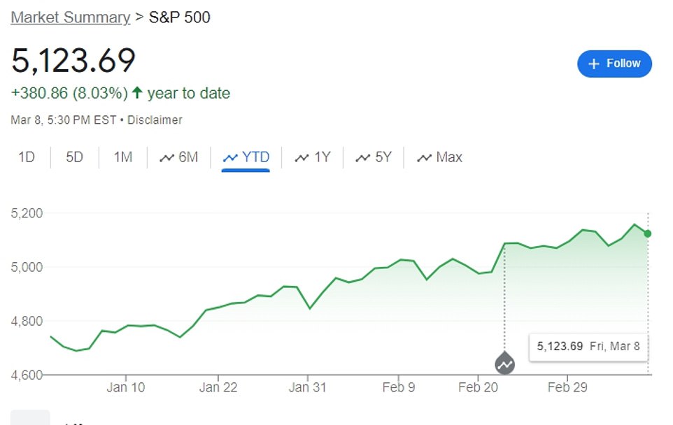 Experts this week theorized the sales could be the result of the looming election, and as the S&P 500 index - a decent measure of the larger economy - remains at an all-time high. 'If you're reading the tea leaves and looking at what may happen with our politics in the next year or so, things are pretty good right now - the markets are up,' finance firm consultant Alan Johnson told Fortune late last month.