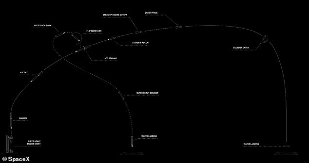 From launch to splashdown, the whole even should take about an hour - if successful. This image shows the Starship's flight path on Thursday