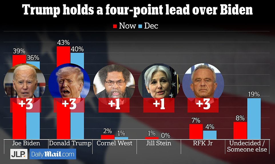 The latest poll shows that Biden is gaining momentum but it has been canceled out so far by a three-point lift for Trump. Biden has tried to build on the speech by touring the crucial swing states that will decide the election. He was in North Carolina on Tuesday publicising his administration's work on healthcare and on Thursday he is traveling to New York where he will team up with former presidents Bill Clinton and Barack Obama to tap the city's wealthy donors.