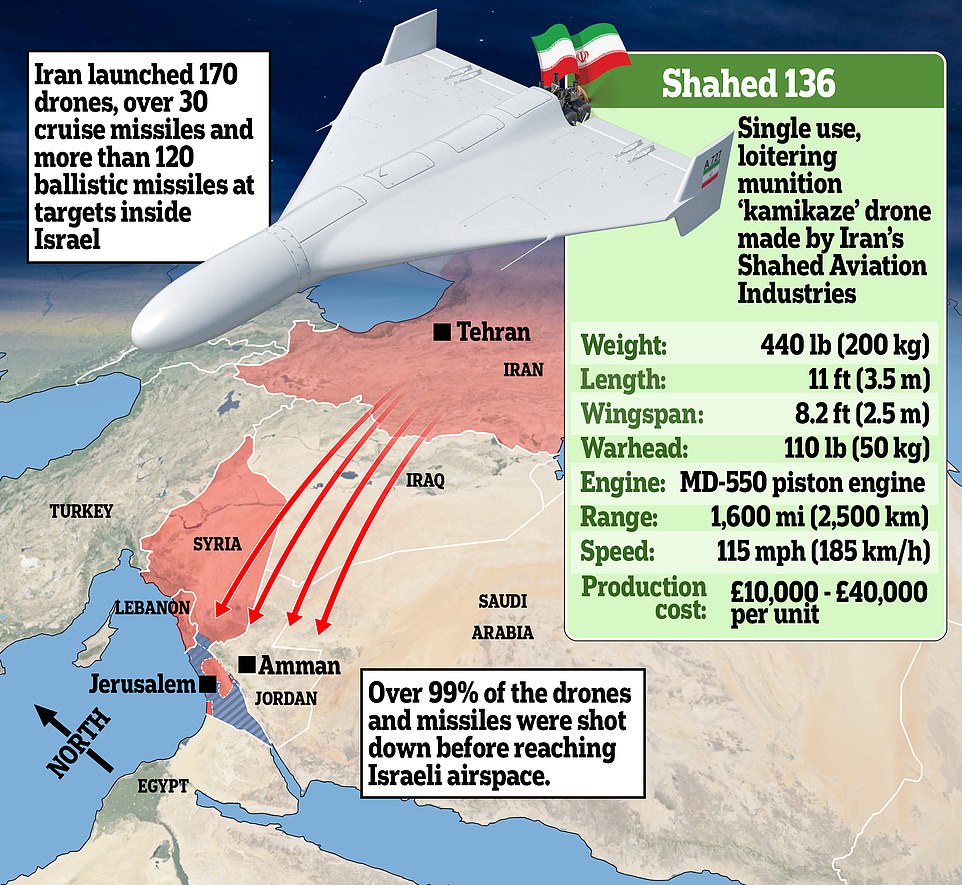 Iran launched hundreds of missiles and drones on Saturday in response to a drone strike in Syria that killed 12 Iranians, including two top generals. Biden spoke with Netanyahu in a late-night phone call on Saturday and made it clear that US forces would not participate any further. Biden has urged Netanyahu not to respond to the attacks by retaliating against Iran. The Israeli Prime Minister's war cabinet is in favor of a reaction - but is divided over the timing and scale of any such response, according to reports. The White House is said to believe that the Israelis are not looking for a direct war with Iran. An Israeli official in Netanyahu's office said: 'Israel can't allow such a large attack over Israel without some kind of response be it small or large.' The US was joined by UK, French and Jordanian forces in assisting Israel in shooting down dozens of drones and missiles fired by Iran, in what was the first time it had launched a direct military assault on Israel. Israeli authorities said 99 percent of the inbound weapons were shot down without causing any significant damage.