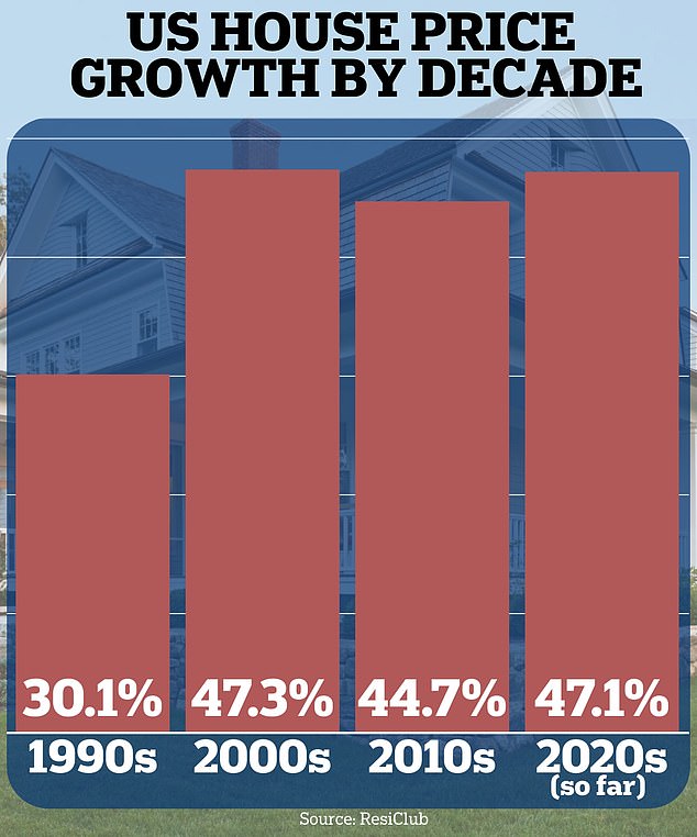 US house price growth since 2020 is already outstripping the gains made in recent decades, new analysis shows