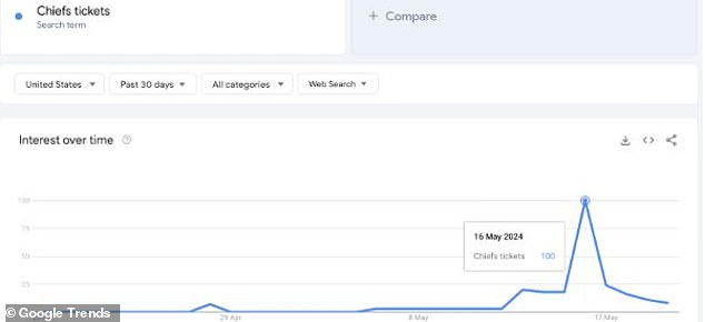 Google searches for Butker jerseys and Chiefs tickets experienced massive increases, as well