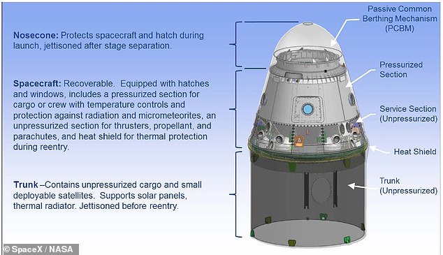 SpaceX's Dragon 'trunk' has storage space of over 350 cubic-feet internally, with an extender option that expands its capacity to over 1200 cubic-feet of storage space. This cargo container comes with mounted radiators that help it regulate the temperature of sensitive items