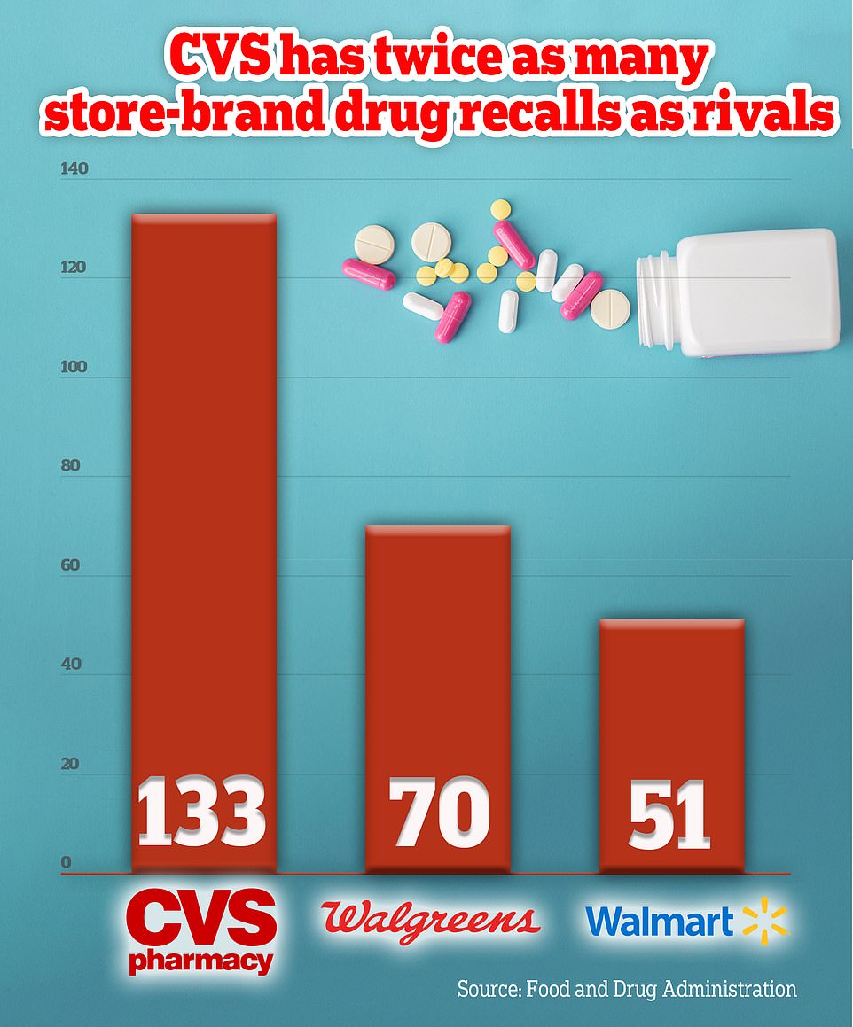 Recalled products were manufactured by companies based in China and India, as well as some in the US ¿ including Tennessee and Florida. CVS has seen its recalls rise in recent years, recording less than ten a year from 2014 to 2018 but above this number for four out of six years since then. So far this year, the chain has recorded 11 recalls ¿ mostly for eye drops, cough medicines and digestion medicines.