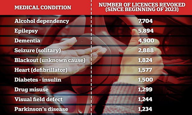 Medical conditions most likely to cost drivers their licence - almost 650k have been