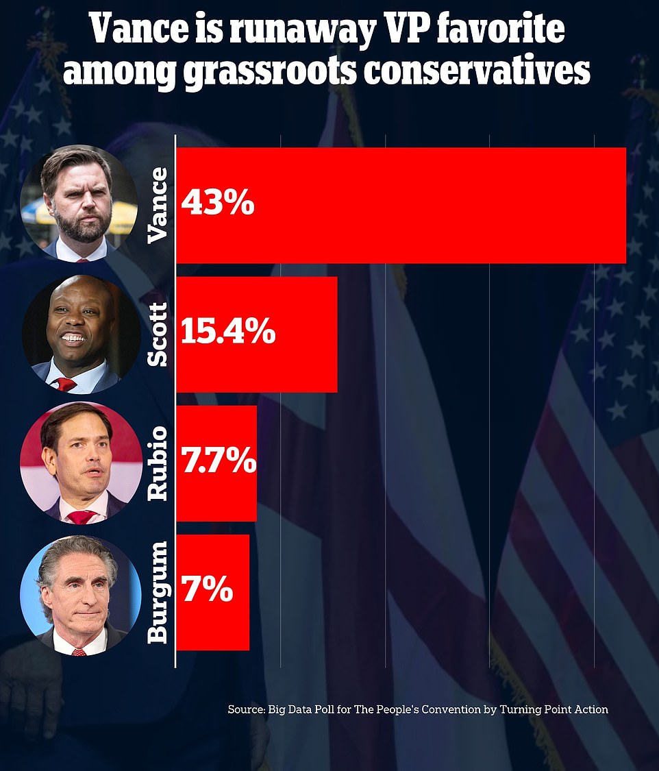 When 1,986 people at the Detroit event were asked who they favored out of Vance, North Dakota Gov. Doug Burgum and Sens. Marco Rubio and Tim Scott , some 43 percent said they favored senator from Ohio . Scott was a distant second on 15.4 percent, Rubio took third with 7.7 percent, and Burgum, who in particular has been talked up by Trump in recent weeks, took seven percent. The poll was conducted by Big Data Poll for Turning Point Action, the grassroots movement founded by Charlie Kirk.