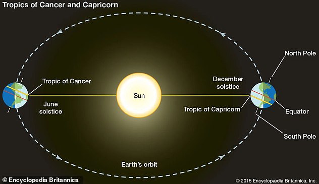 At the Summer solstice, the Sun will appear directly overhead at noon from the Tropic of Cancer, reaching its highest point in the sky