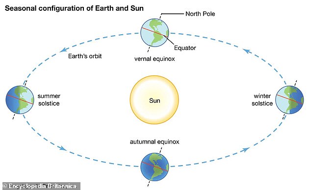 The solstice is the moment at which the Earth is maximally tilted towards the Sun, exposing the Northern hemisphere to sunlight for a bigger part of the Earth's rotation