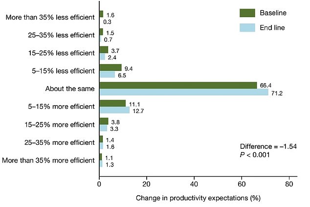 A major new study has found that people do not work more productively if they WFH