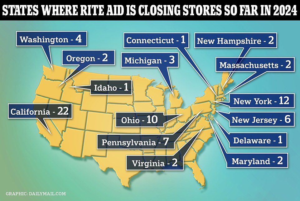 Rite Aid's chief financial officer Matthew Schroeder said: 'We're constantly looking at performance of stores, particularly ones that don't have much lease life left on the lease and determining whether we've got an opportunity to continue to maximize the profitability and the efficiency of the fleet . 'I would expect us to continue to do that.'