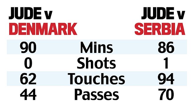 The stats show how Bellingham's influence has waned after a good showing against Serbia