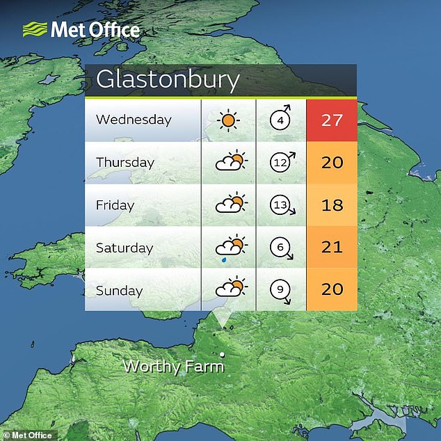 People arriving at Glastonbuy can expect temperatures of 27C when they arrive