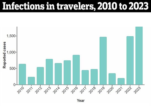 And this shows the number of travelers arriving in the US with a dengue infection from 2010 to 2023. Numbers have ticked up in recent years