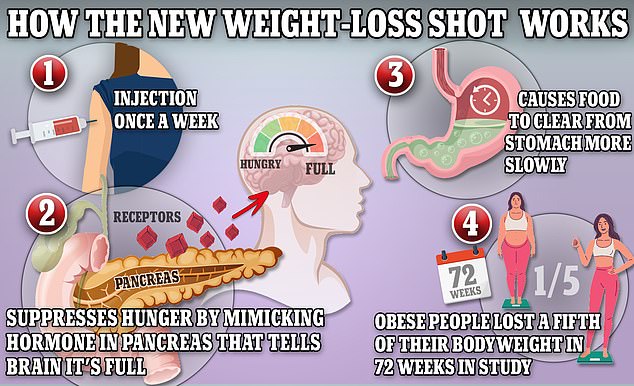 Wegovy works by triggering the body to produce a hormone called glucagon-like peptide-1 that is released naturally from the intestines after meals