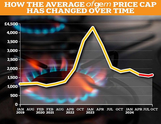 Spike: The Ofgem price cap peaked in early 2023 and is now falling to a lower level - but it could still rise by a small amount later this year