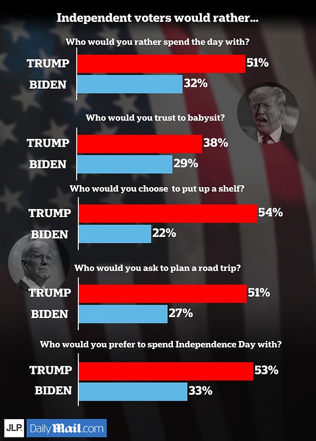 J.L. Partners asked 805 independent voters for their thoughts on the two candidates after Thursday evening's debate. The results suggest Trump is ranked more competent than Biden