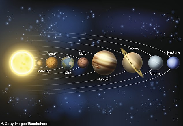 The planets travel the plane at different speeds, and as the days pass, they eventually catch up to one another so it appears as though they are aligned on the same path