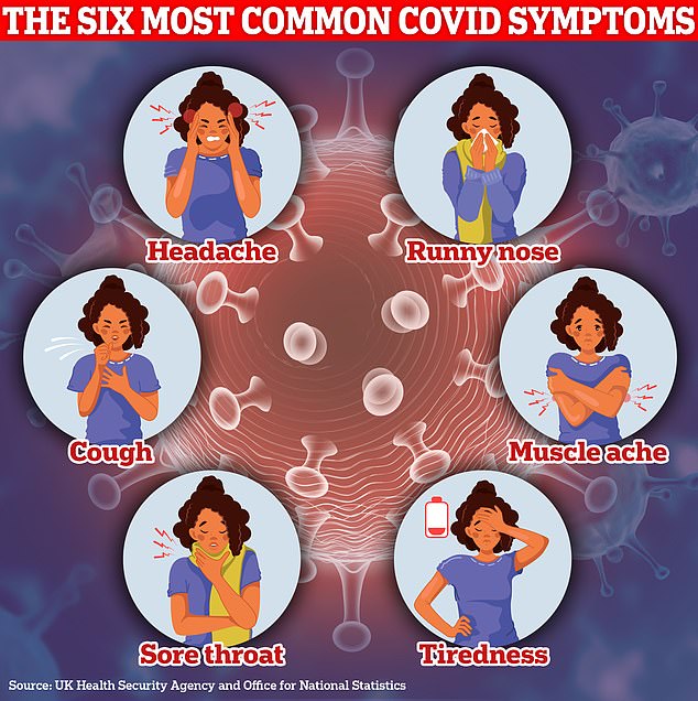 ONS data on Covid infections shows more than 80 per cent of Brits suffer a runny nose when infected. A loss of taste or smell ¿ one of the original tell-tale signs of the virus ¿ accounts for just under a fifth of all symptoms logged