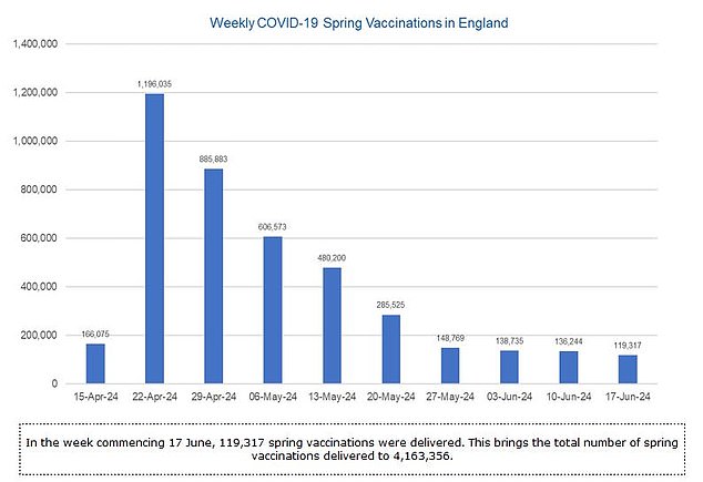 Just 60 per cent of those who are eligible for a spring booster vaccine have accepted one, leaving around three million vulnerable people with compromised protection