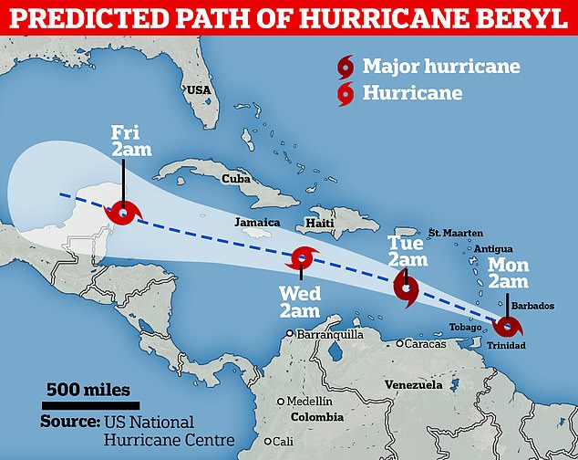 The super storm was still swiping the southeast Caribbean early on Tuesday with winds reaching 165mph, on a track heading just south of Jamaica and toward Mexico 's Yucatan Peninsula by late Thursday