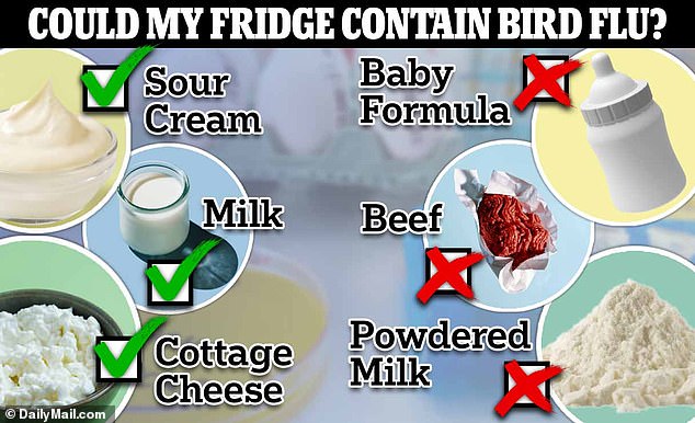 A tick indicates foods that have tested positive for bird flu, while a cross indicates those that have been tested for bird flu but were not found to contain the virus