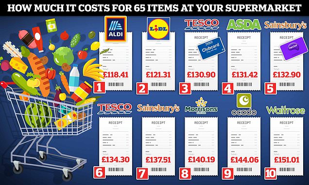 Aldi is still cheapest for a trolley full of shopping - despite price match guarantees and
