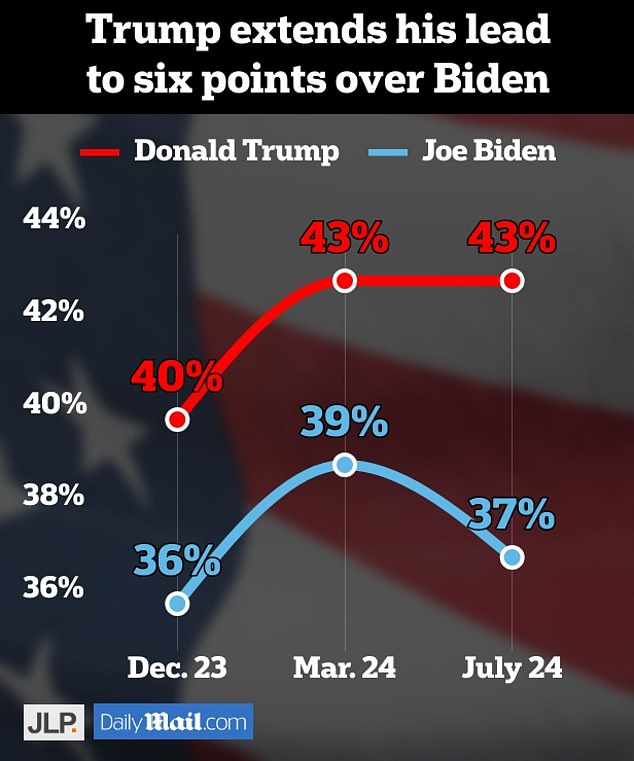 Biden was leading Trump this time last year, but has seen the former president steal a lead since then. Trump now has a six point advantage, according to our exclusive poll