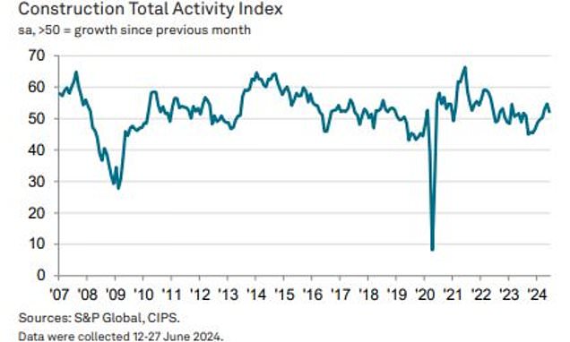 Construction growth slows as housebuilders took 'wait and see' approach to election